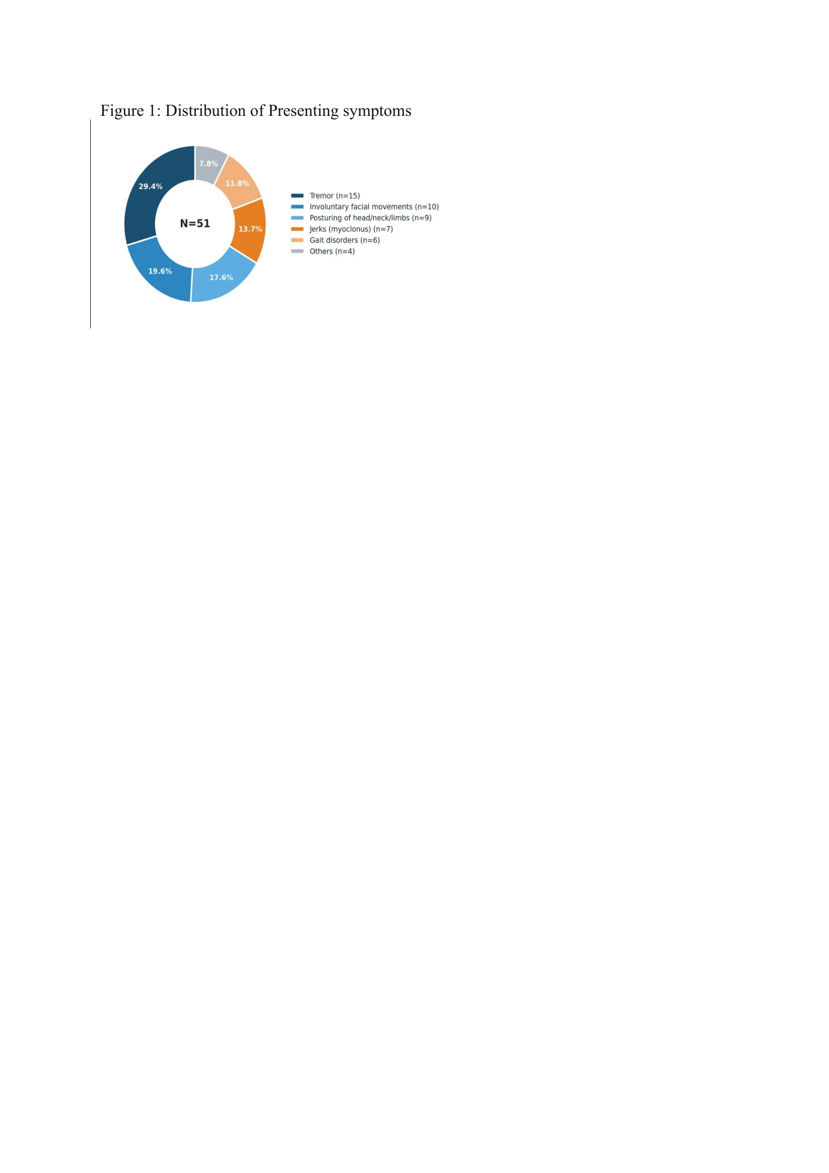 Figure 1: Distribution of Presenting symptoms