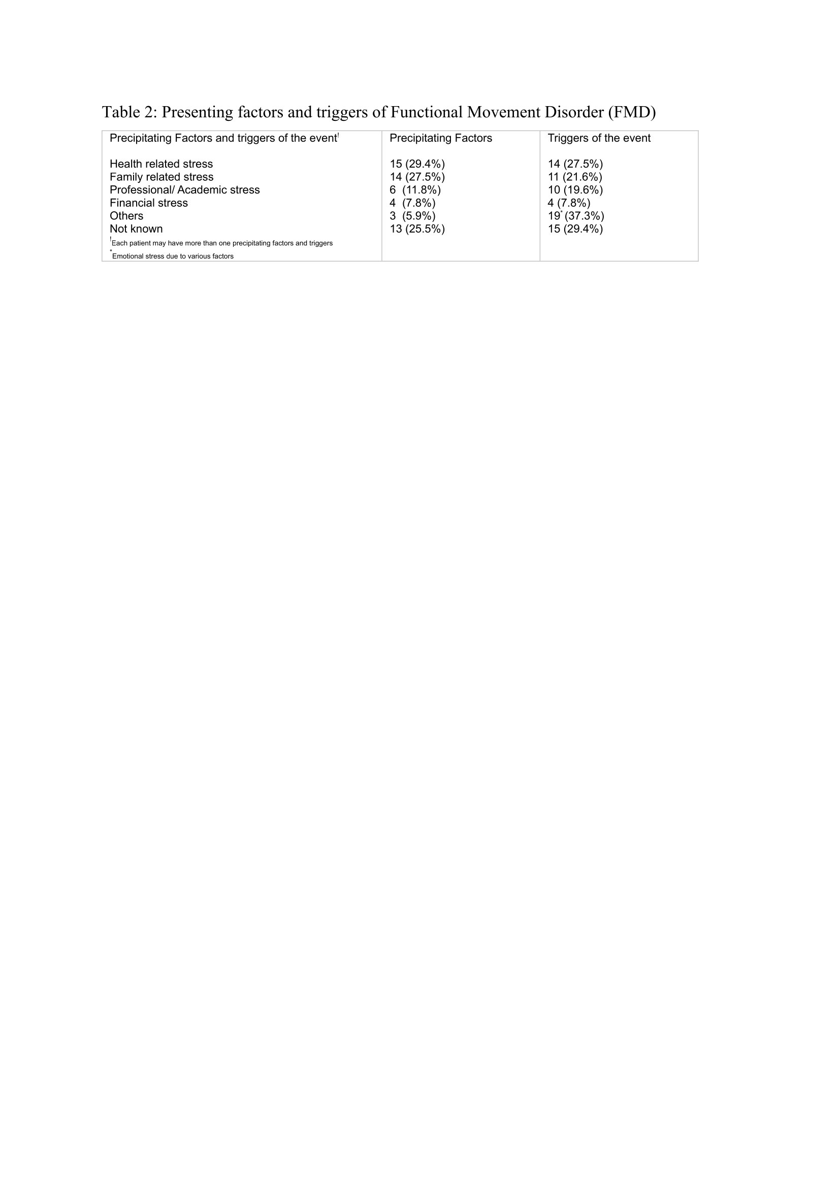 Table 2: Presenting factors and triggers of FMD