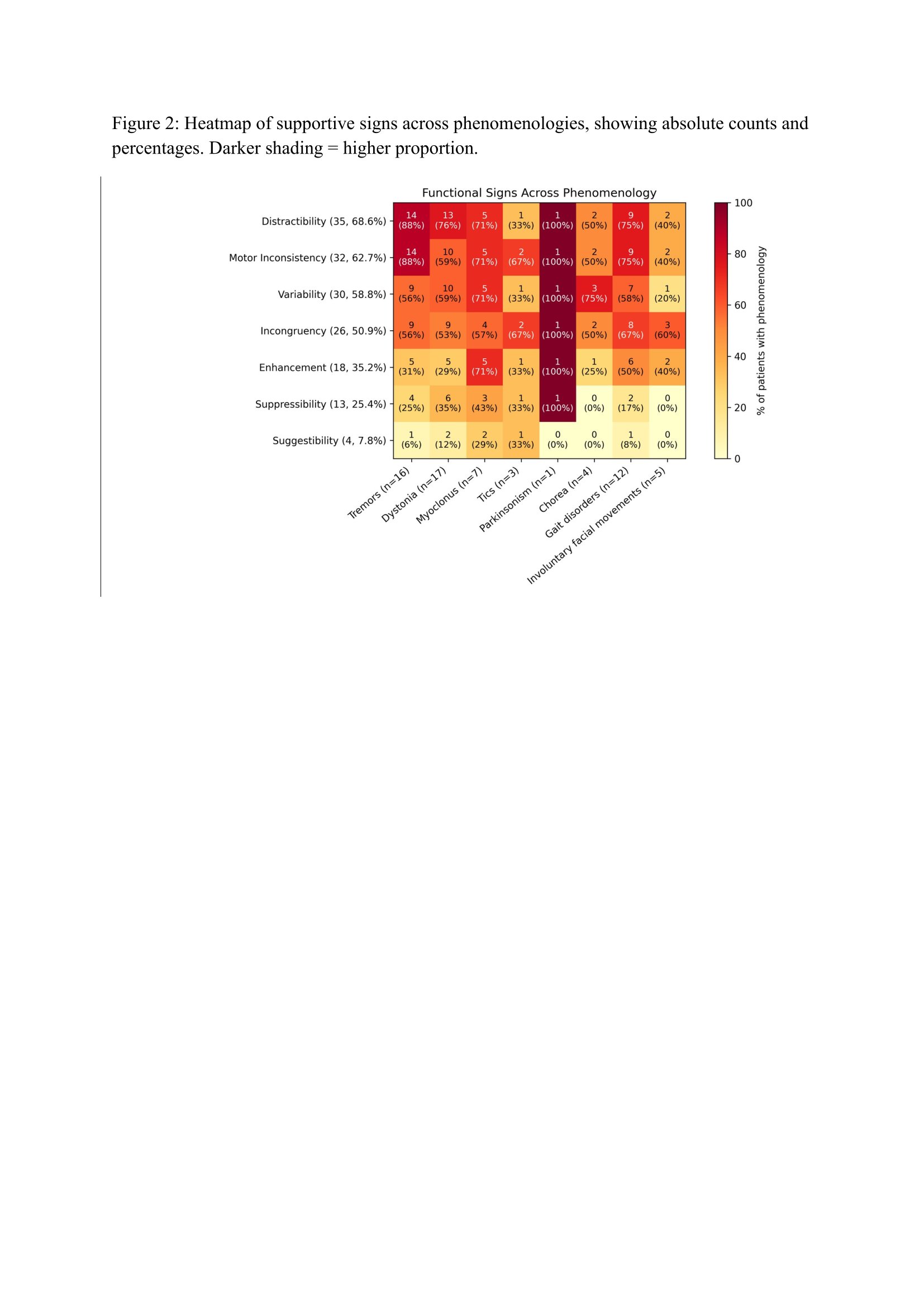 Figure 2: Heatmap of supportive signs.