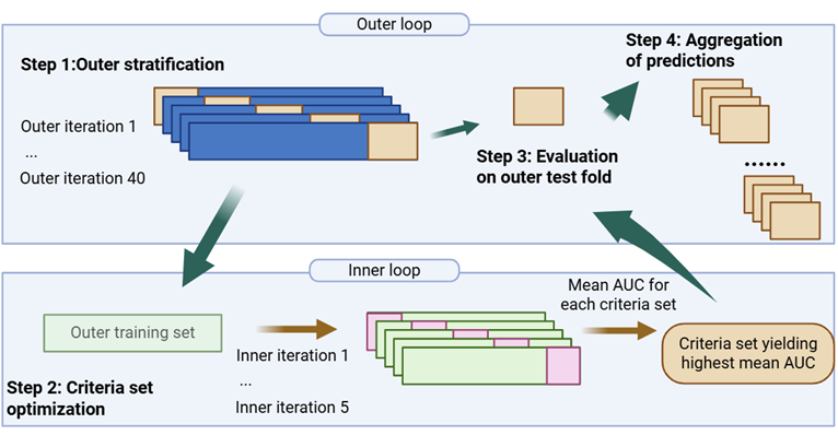 Figure 1. Nested cross-validation framework
