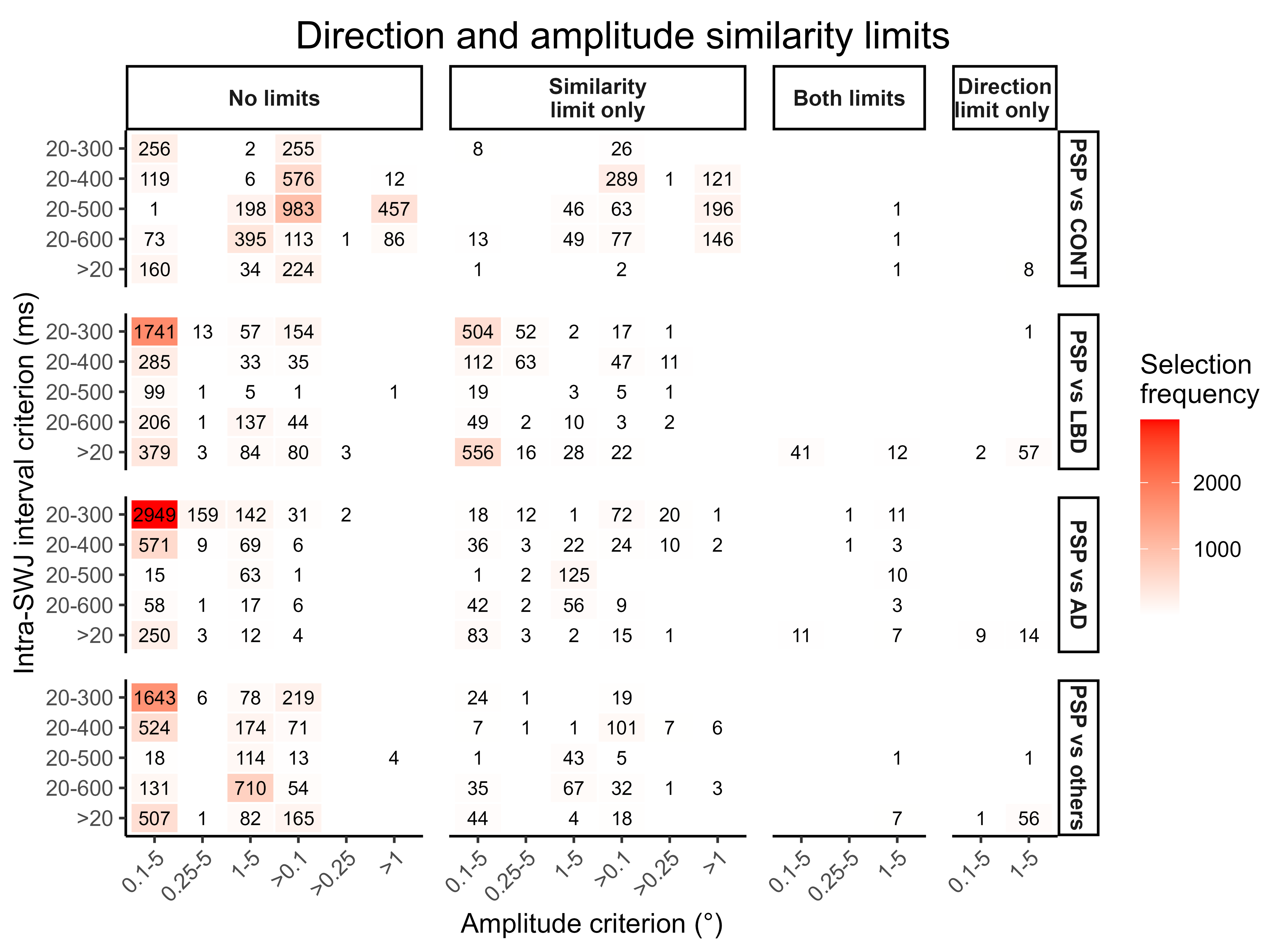 Figure 2. Frequency of selected criteria