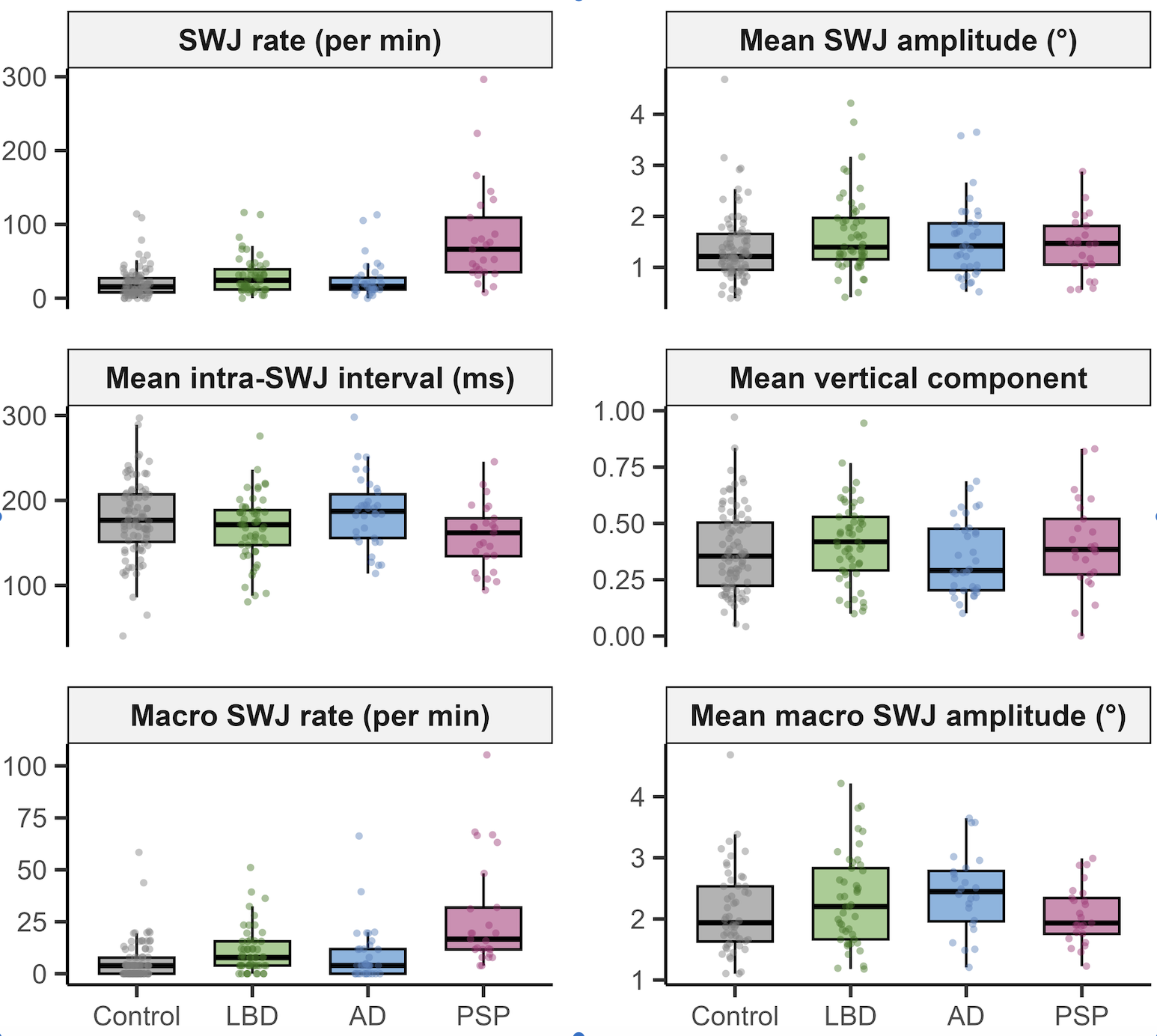 Figure 3. Post-hoc comparison of SWJ features