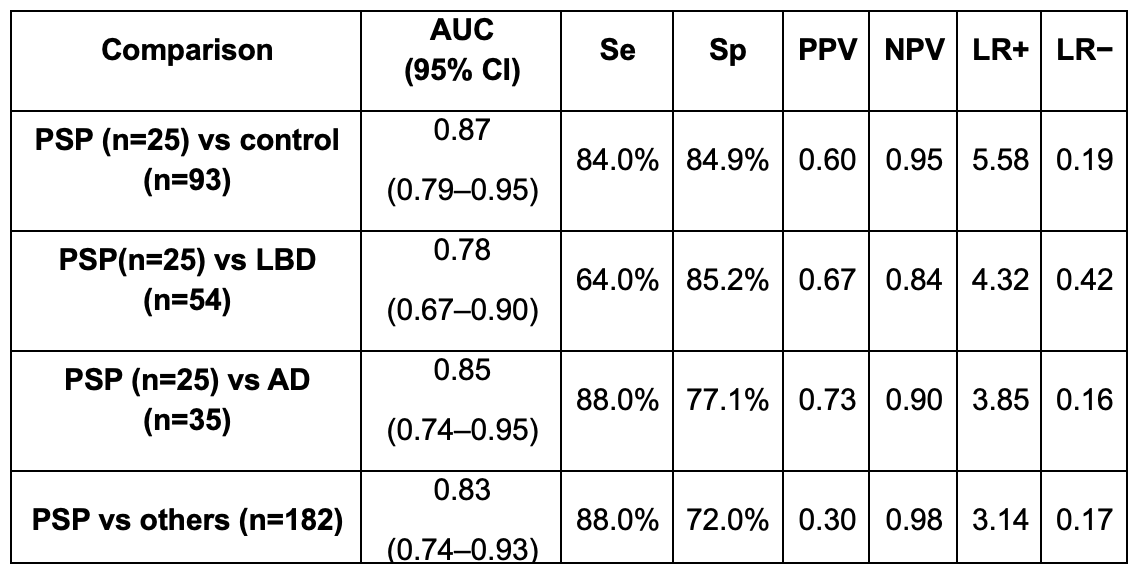 Table 1. Outer diagnostic discrimination of PSP