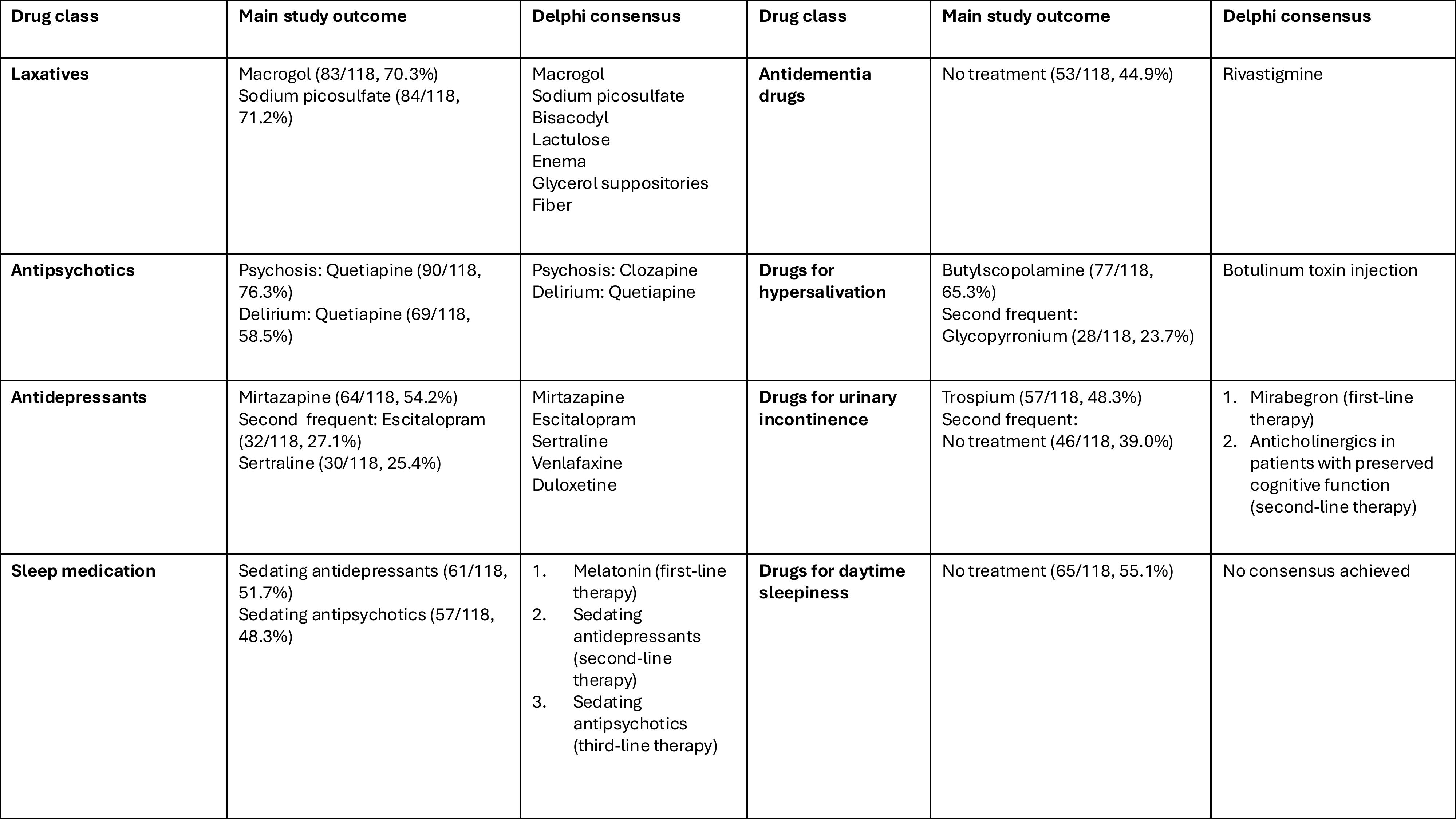 Drug treatment of non-motor symptoms