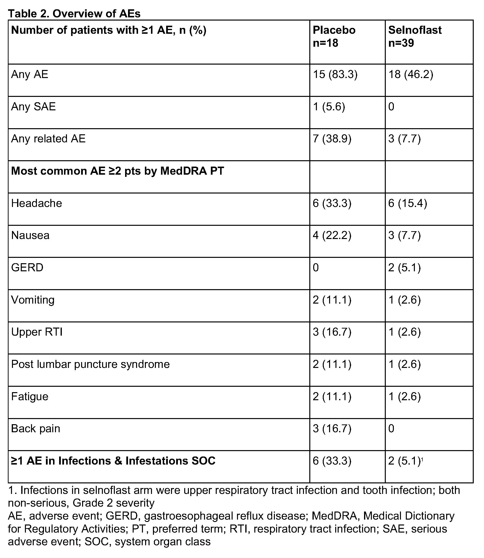 Table 2