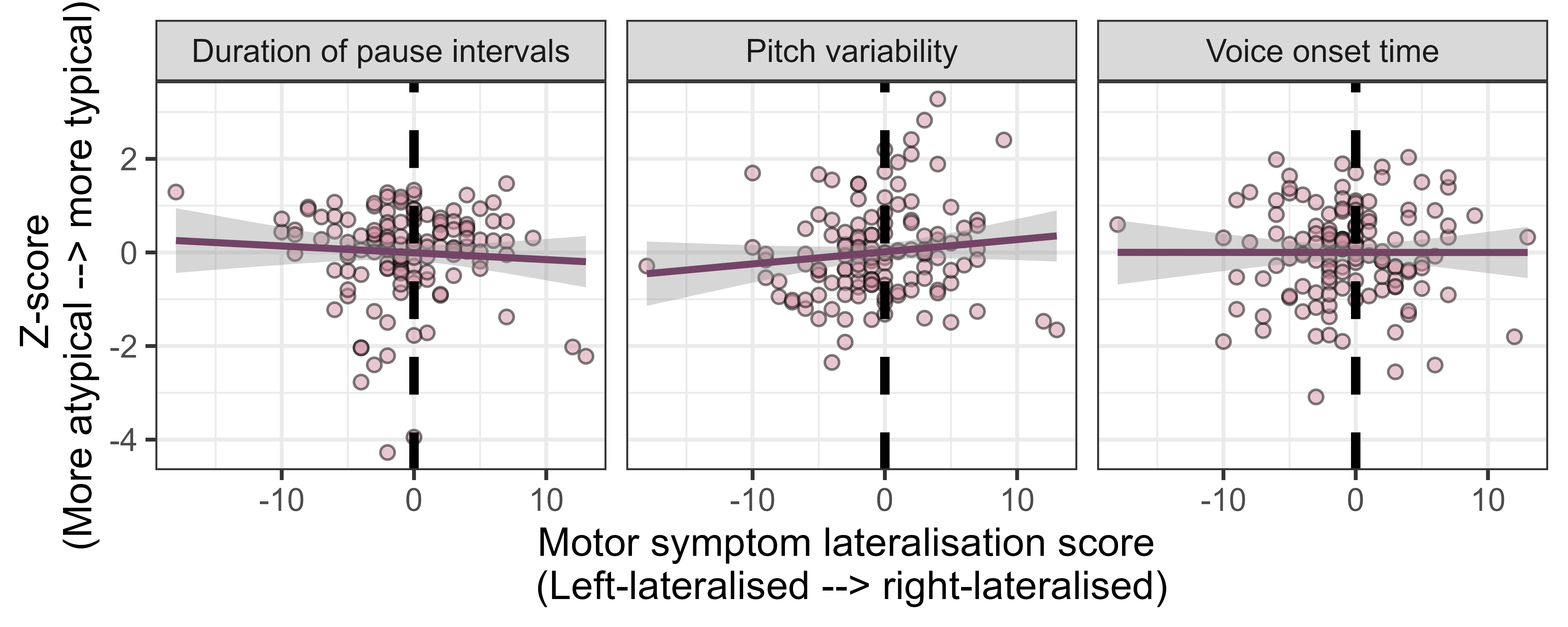 Z-scored measures and motor symptom lateralisation