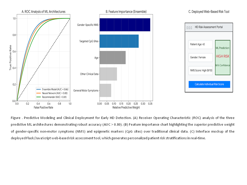 Predictive Modeling for Early HD Detection.