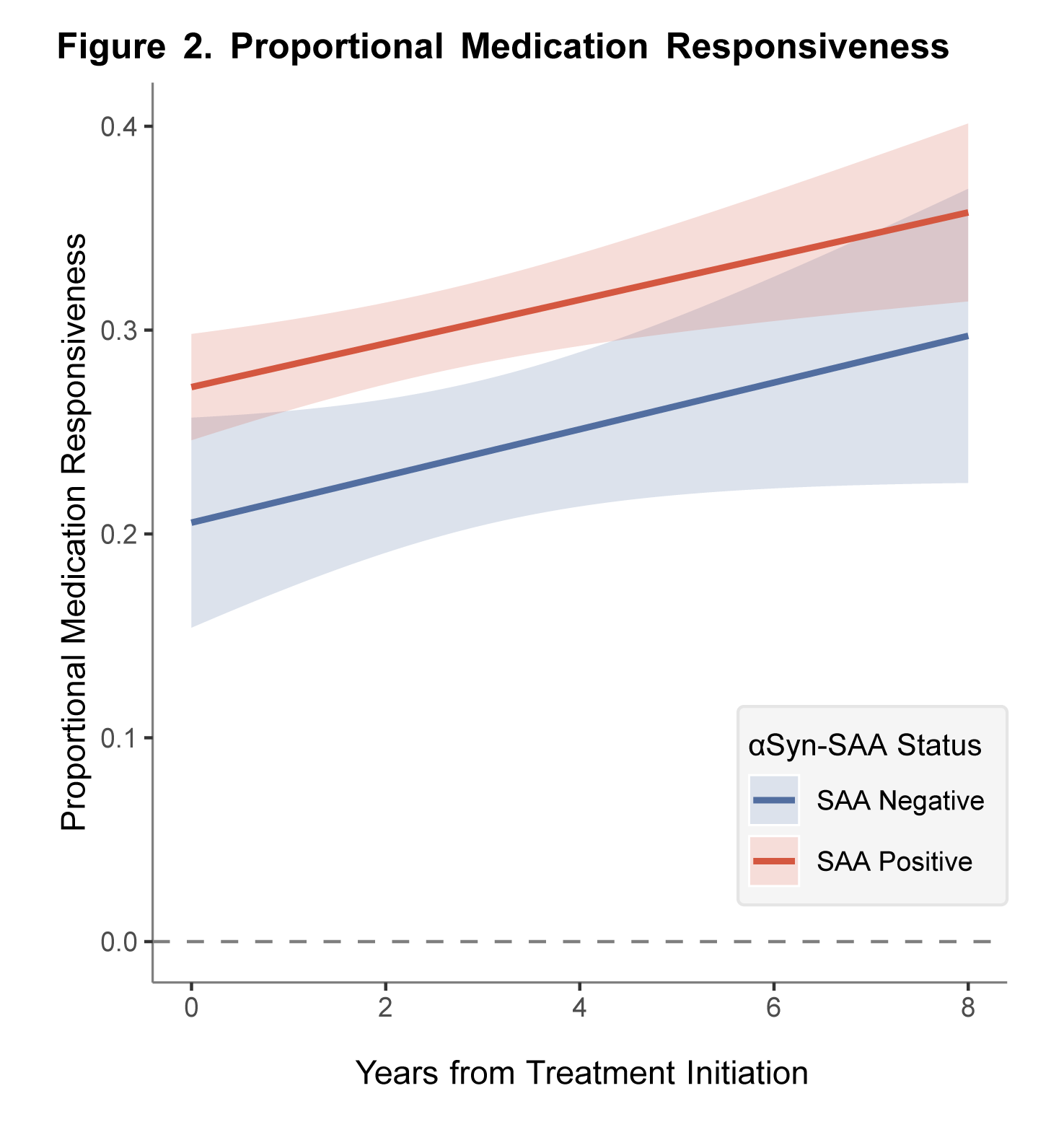 Figure1. Proportional Medication Responsiveness