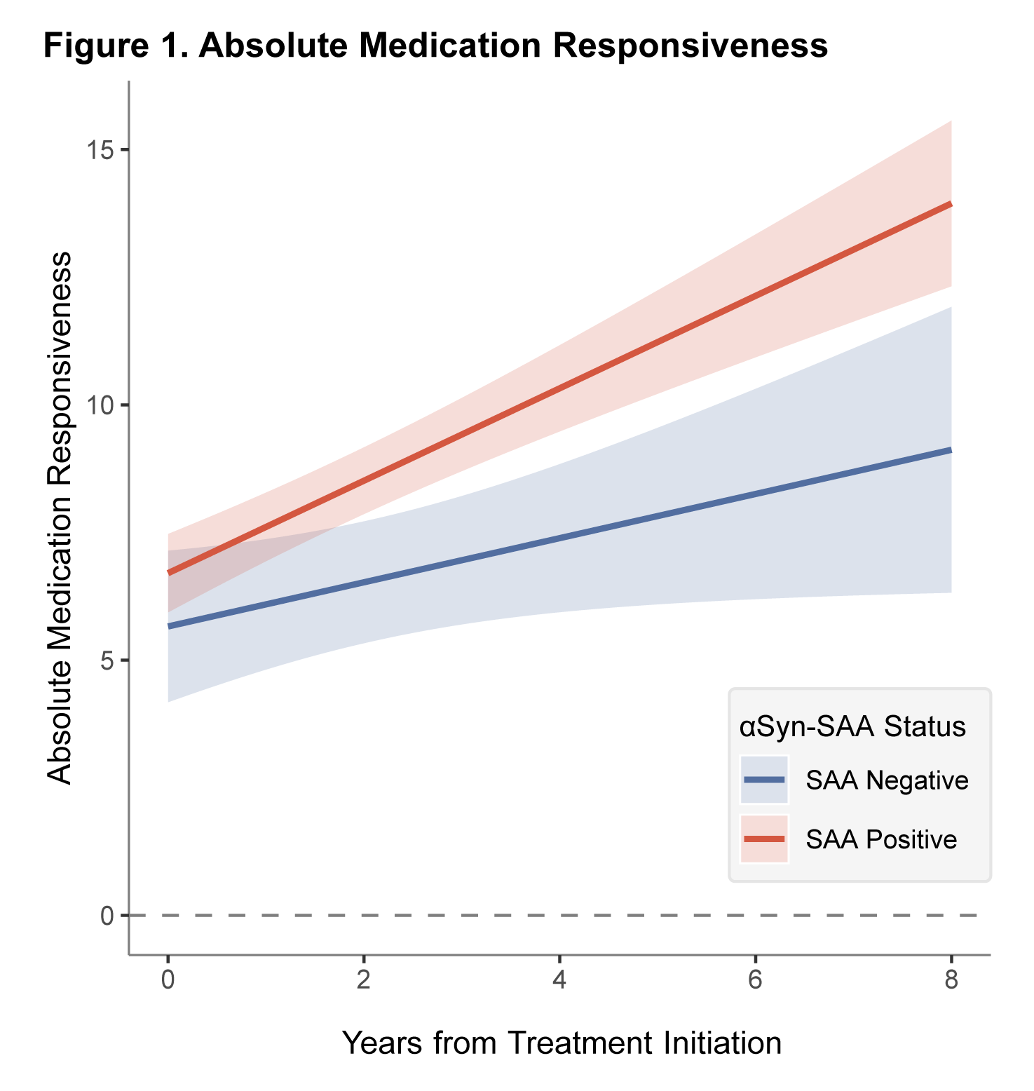 Figure1. Absolute Medication Responsiveness