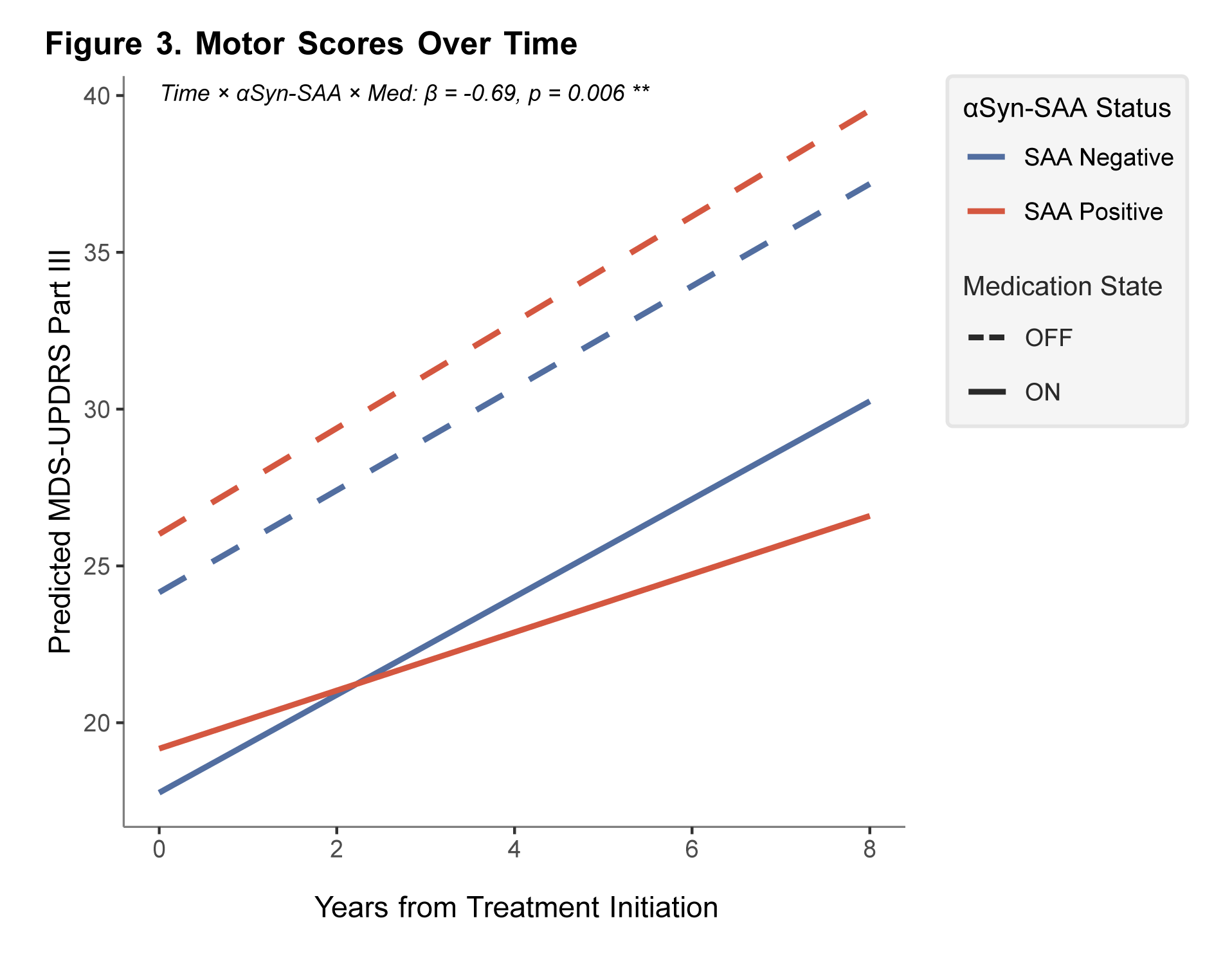 Figure1. Motor Scores Over Time