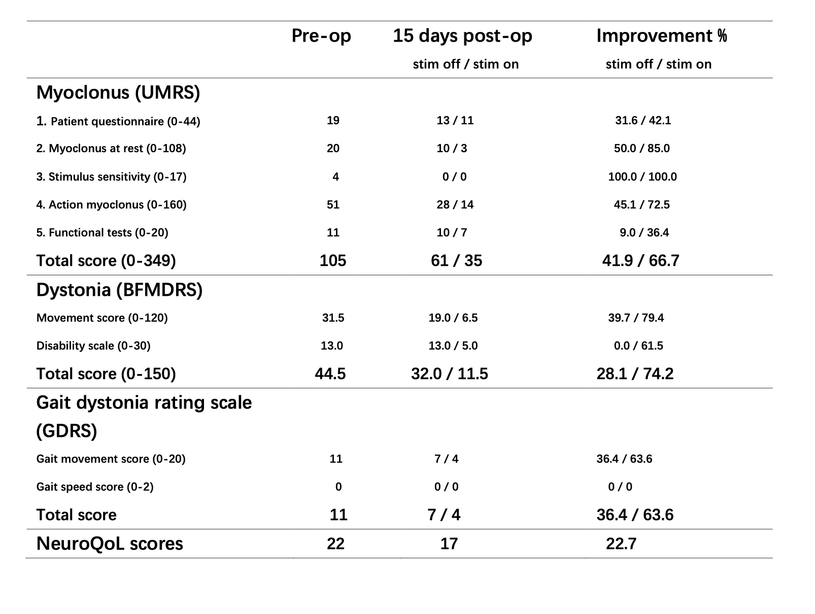 Results of the UMRS and BFMDRS for the patient
