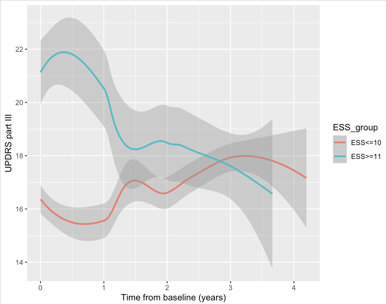 UPDRS Part III Trajectory by ESS status