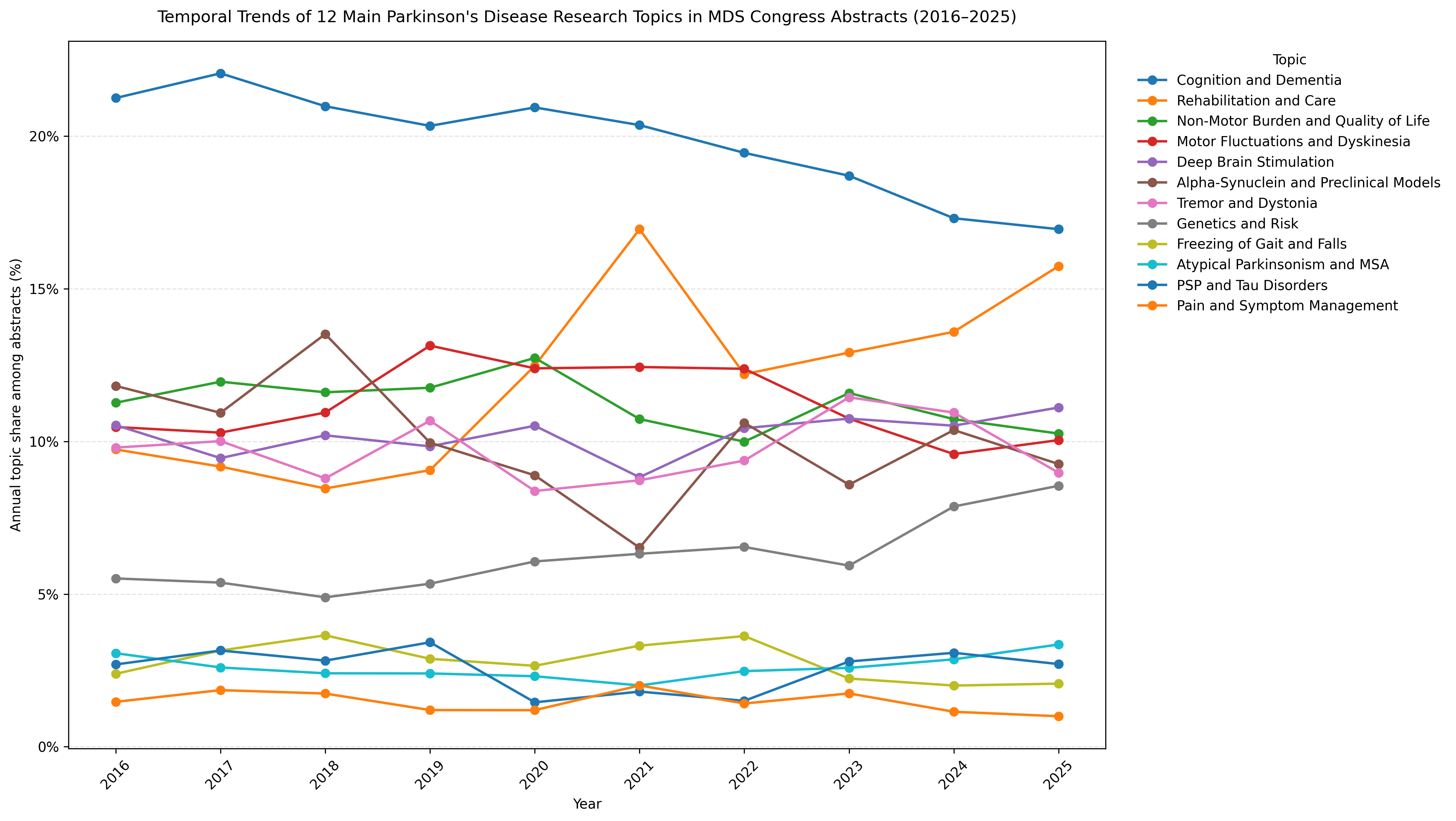 Yearly Trends in NMF-derived PD Topics