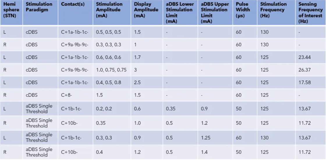 DBS Programming Timeline: cDBS to Adaptive DBS