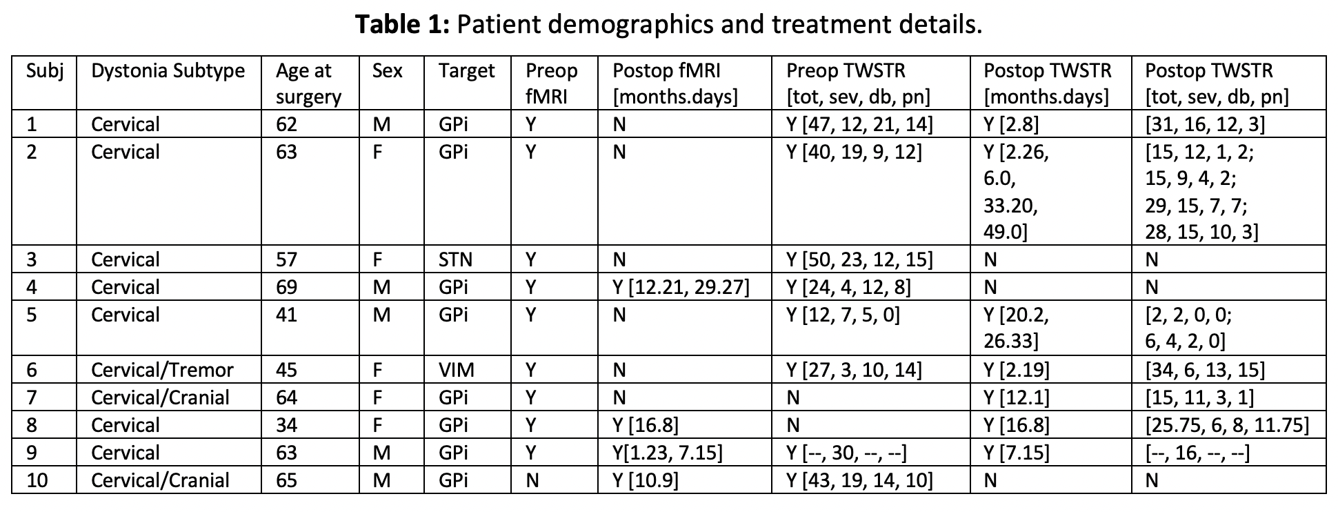 Table 1: Patient demographics and therapy details.