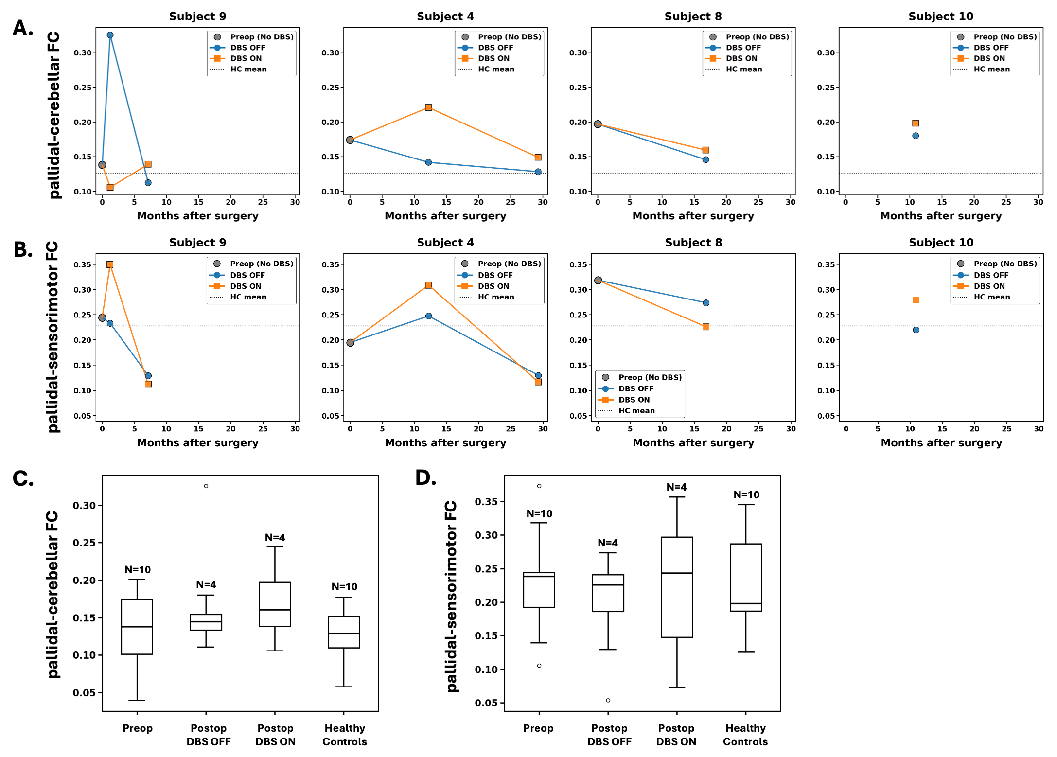 Fig 1: DBS-related changes in fMRI connectivity.