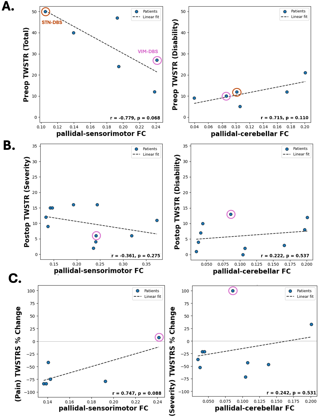 Fig 2: Connectivity versus TWSTRS scores.