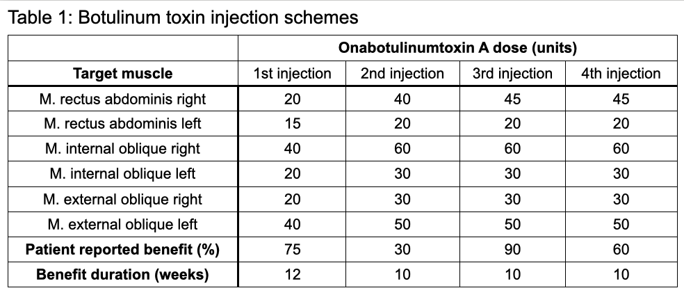 Table 1: Botulinum toxin injection schemes