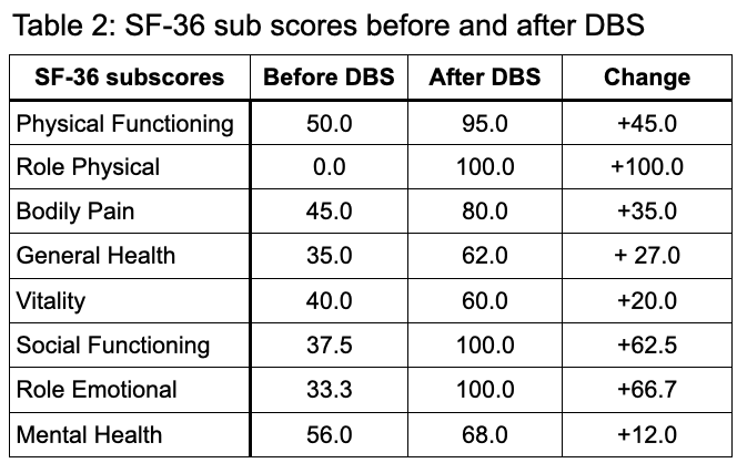Table 2: SF-36 sub scores before and after DBS