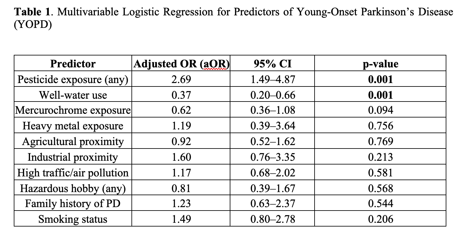 MLR for Predictors of YOPD