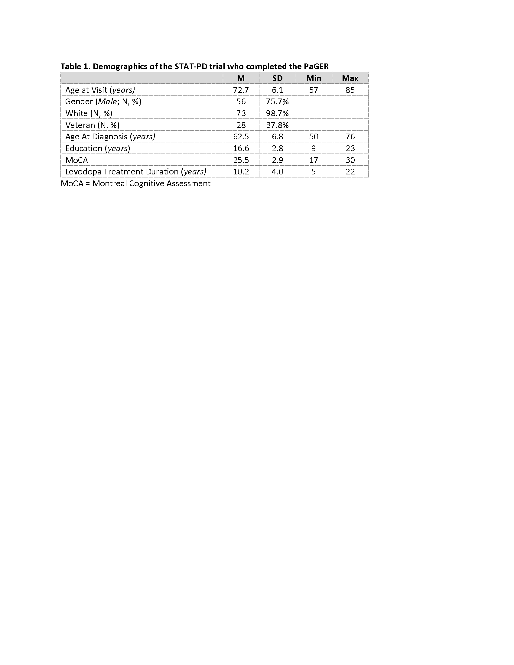 STAT-PD trial Demographics Completing the PaGeR