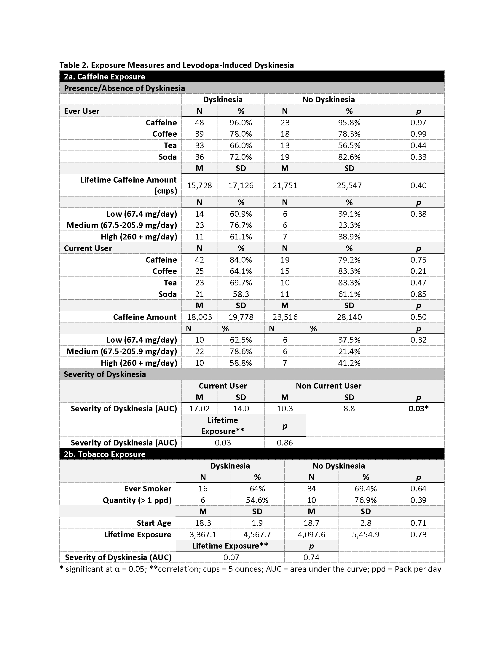 Exposure Measures and Levodopa-Induced Dyskinesia