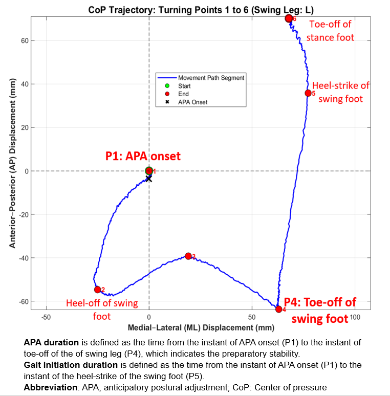 Analysis of Center of Pressure Trajectory