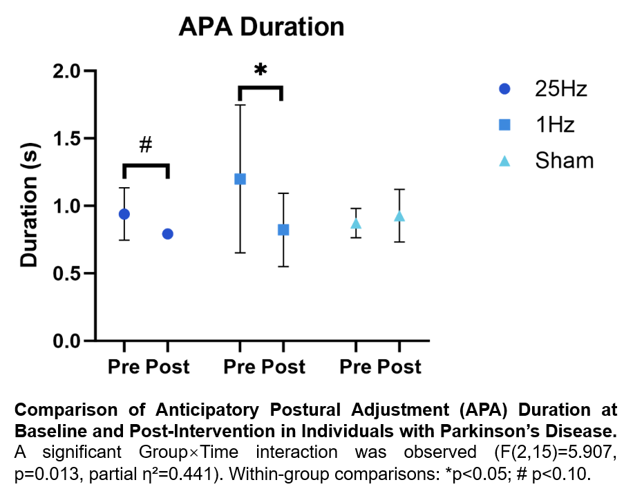 Comparison of APA Duration