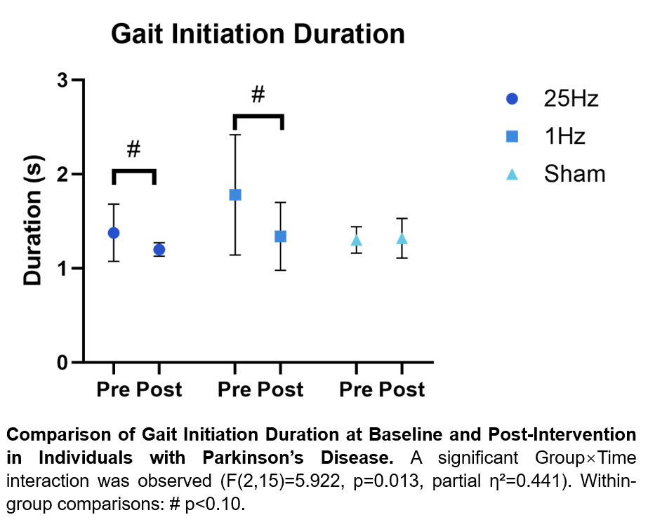 Comparison of Gait Initiation Duration