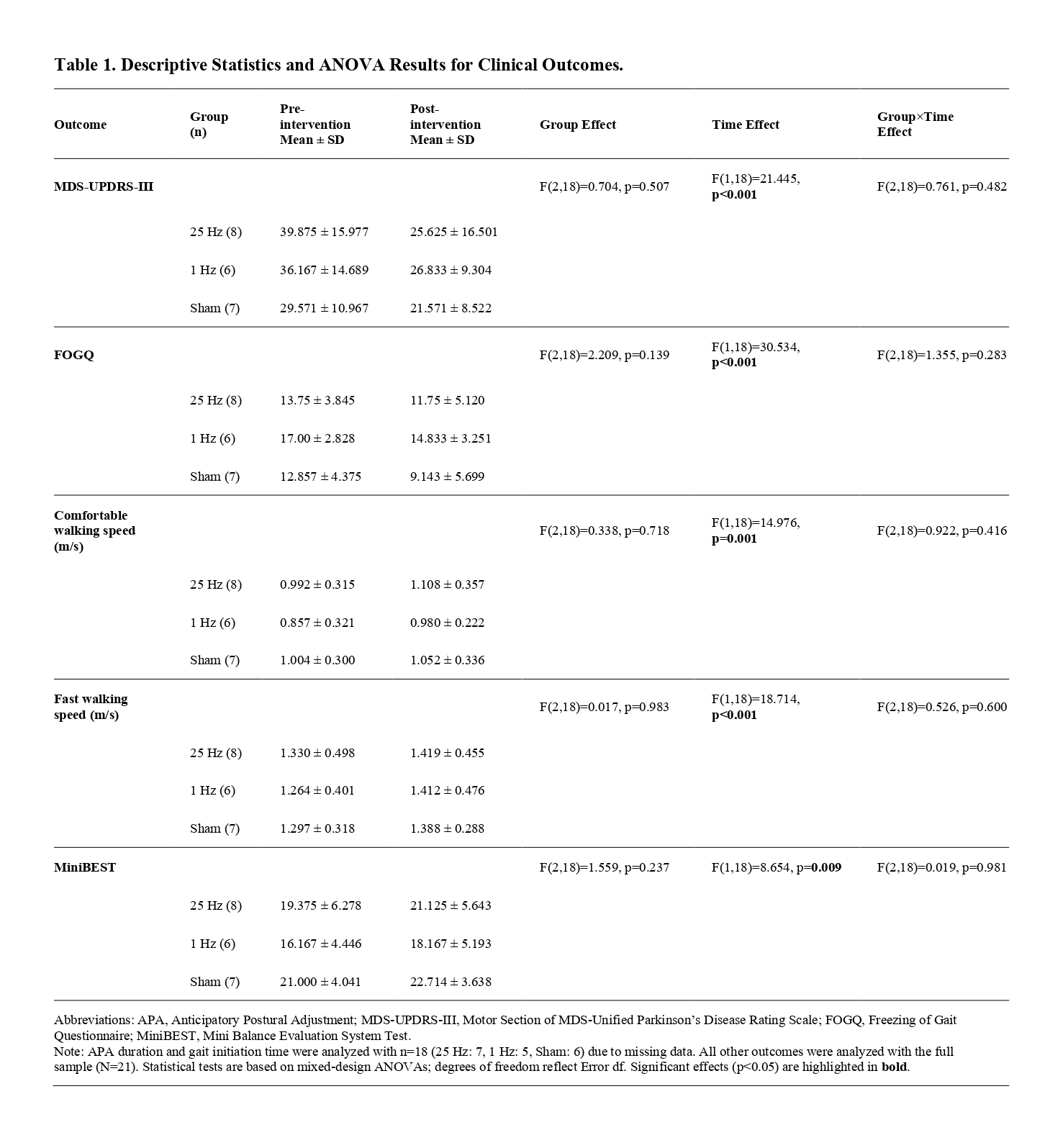 Results for Clinical Outcomes