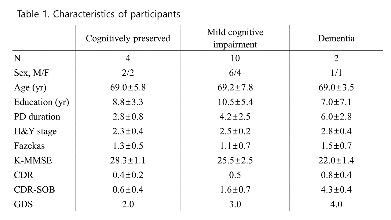Table 1. Characteristics of participants