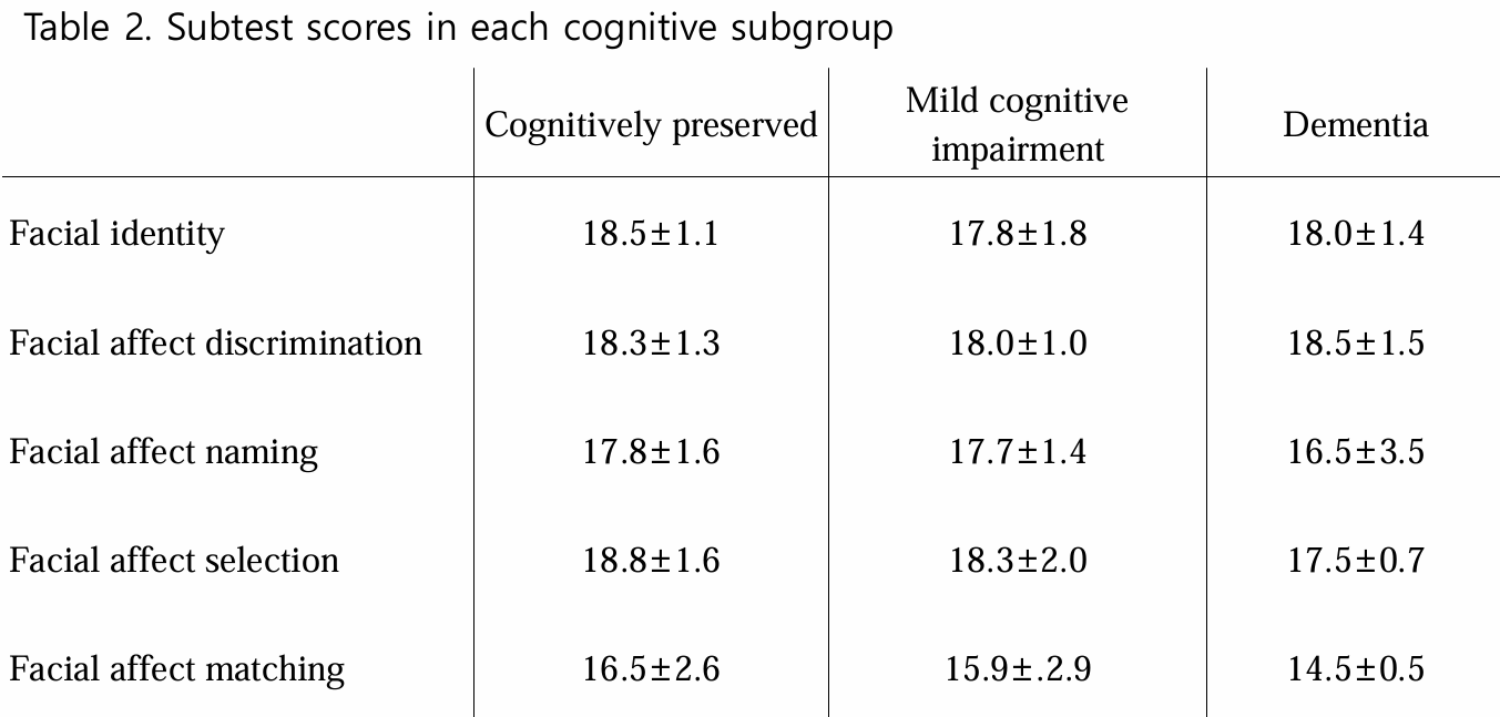 Table 2. Subset scores in each cognitive subgroup