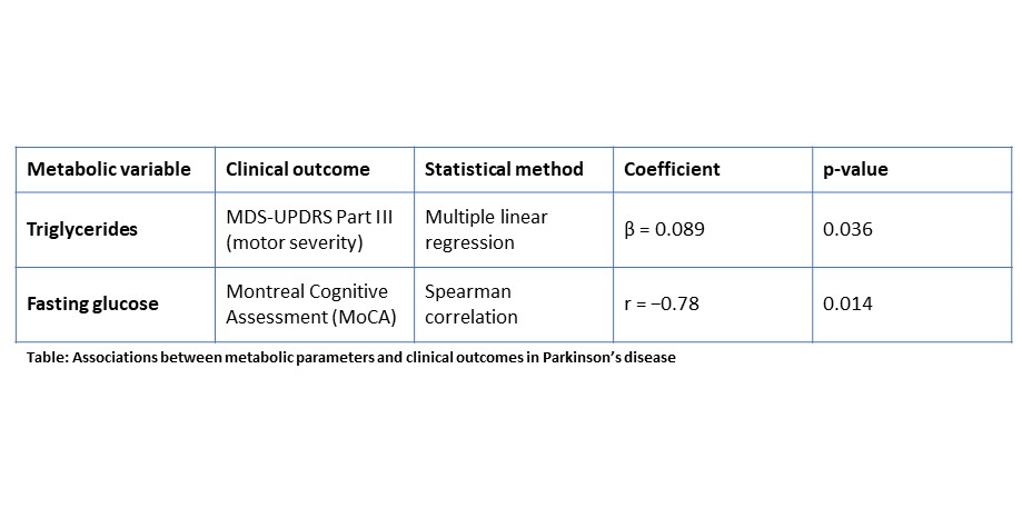 Metabolic parameters and clinical outcomes in PD