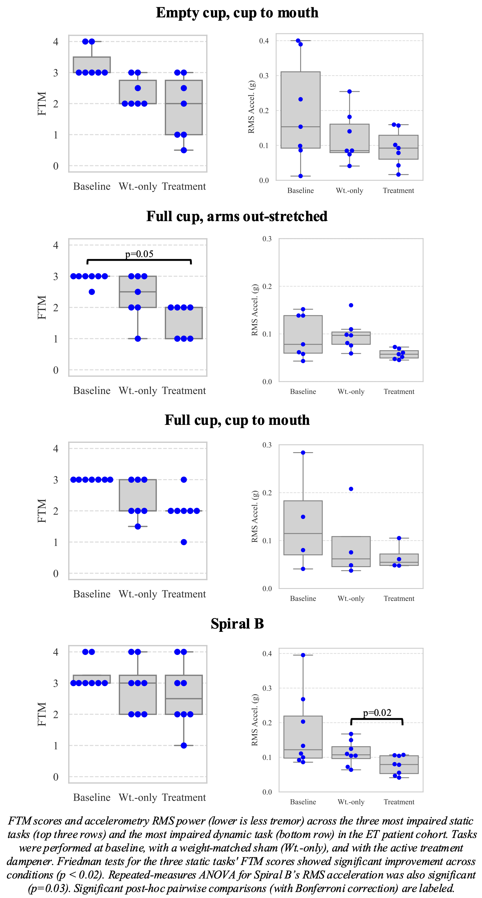 Kinematic and clinical tremor reduction in ET