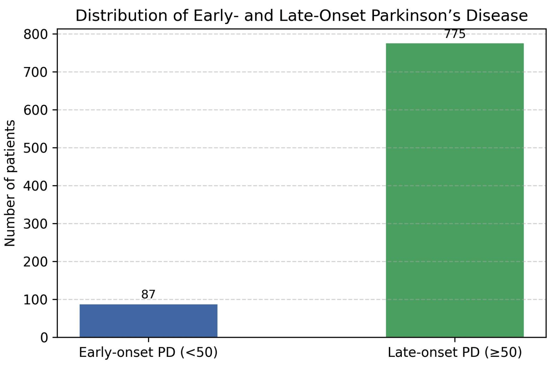 Distribution of EOPD and LOPD