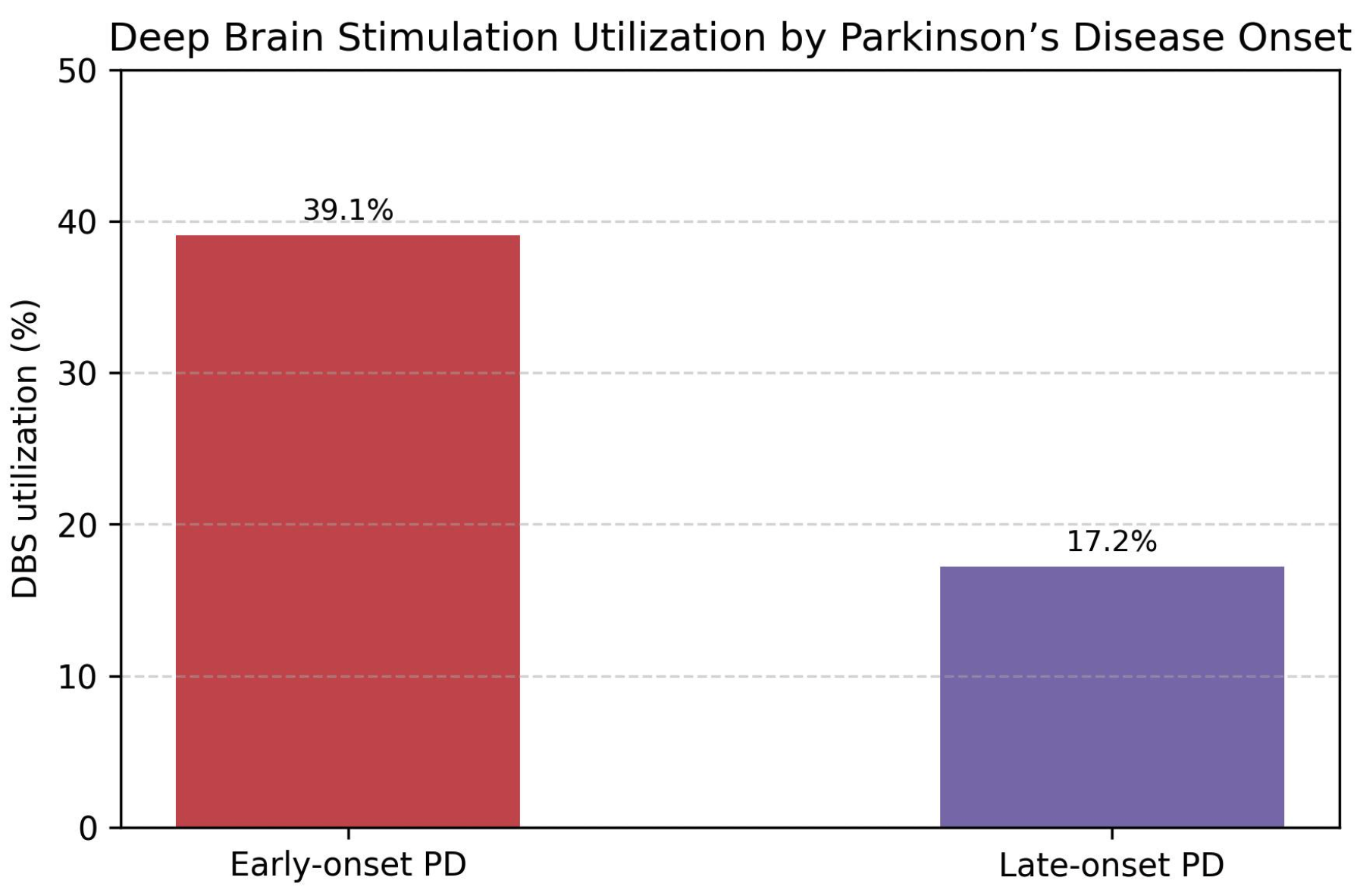 DBS Utilization by Parkinson's Disease Onset