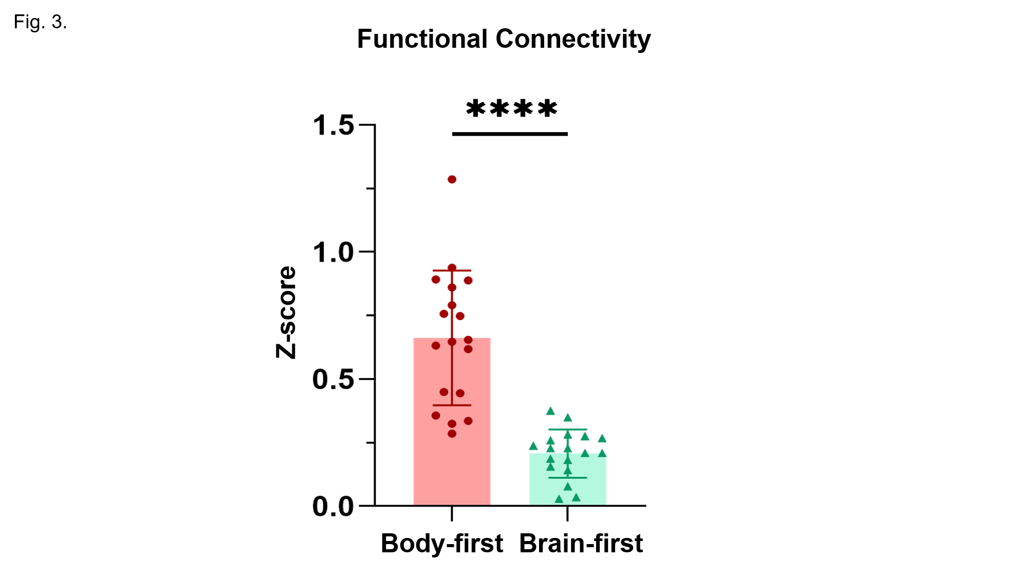 Fig.3 functional connectivity strength.