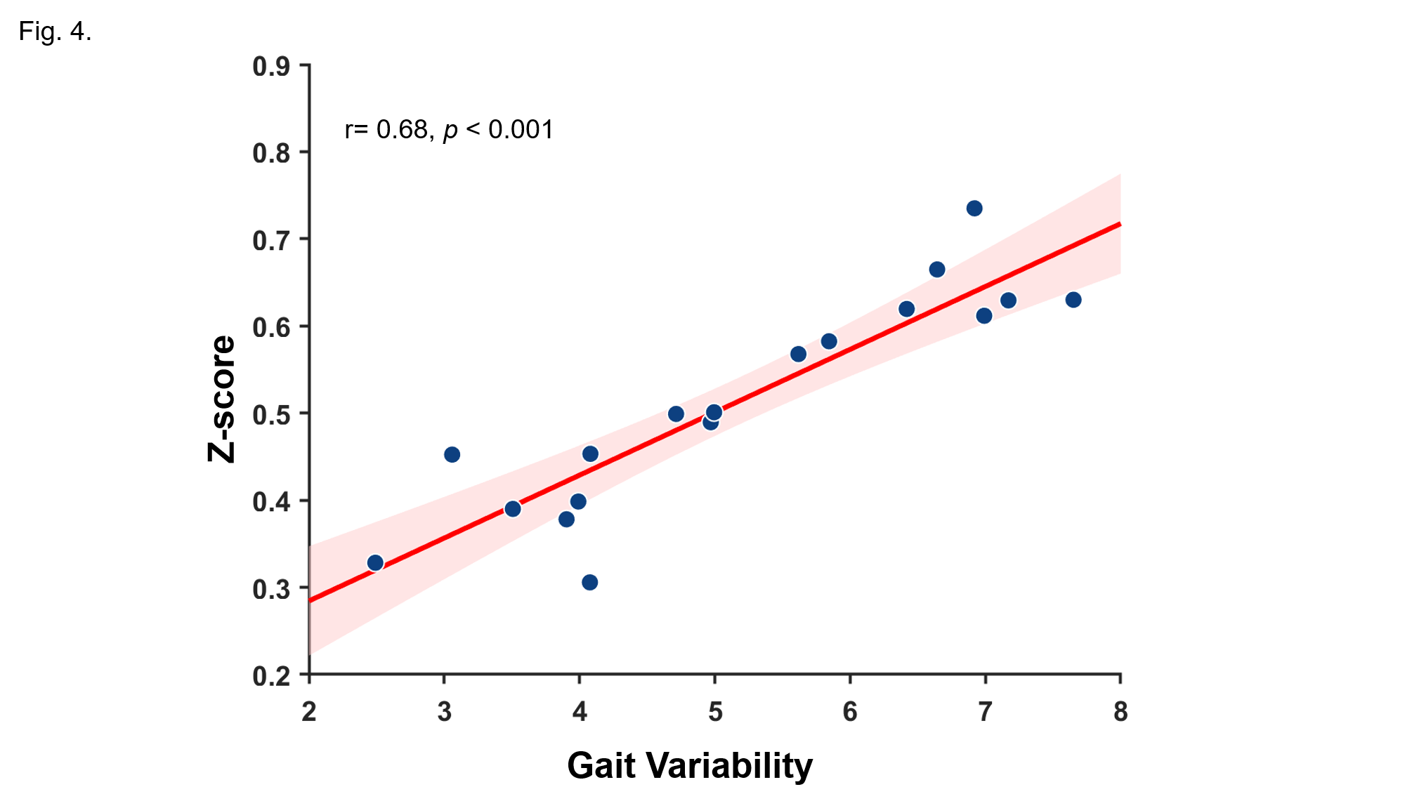 Fig.4 FC strength and gait variability.