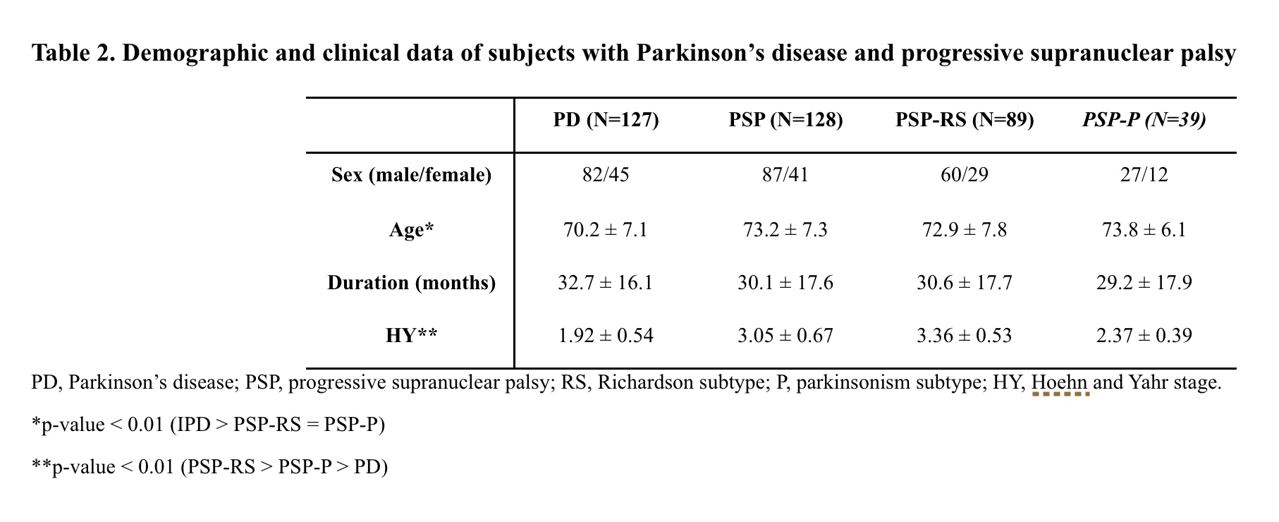 Table 2. Clinical data of subjects