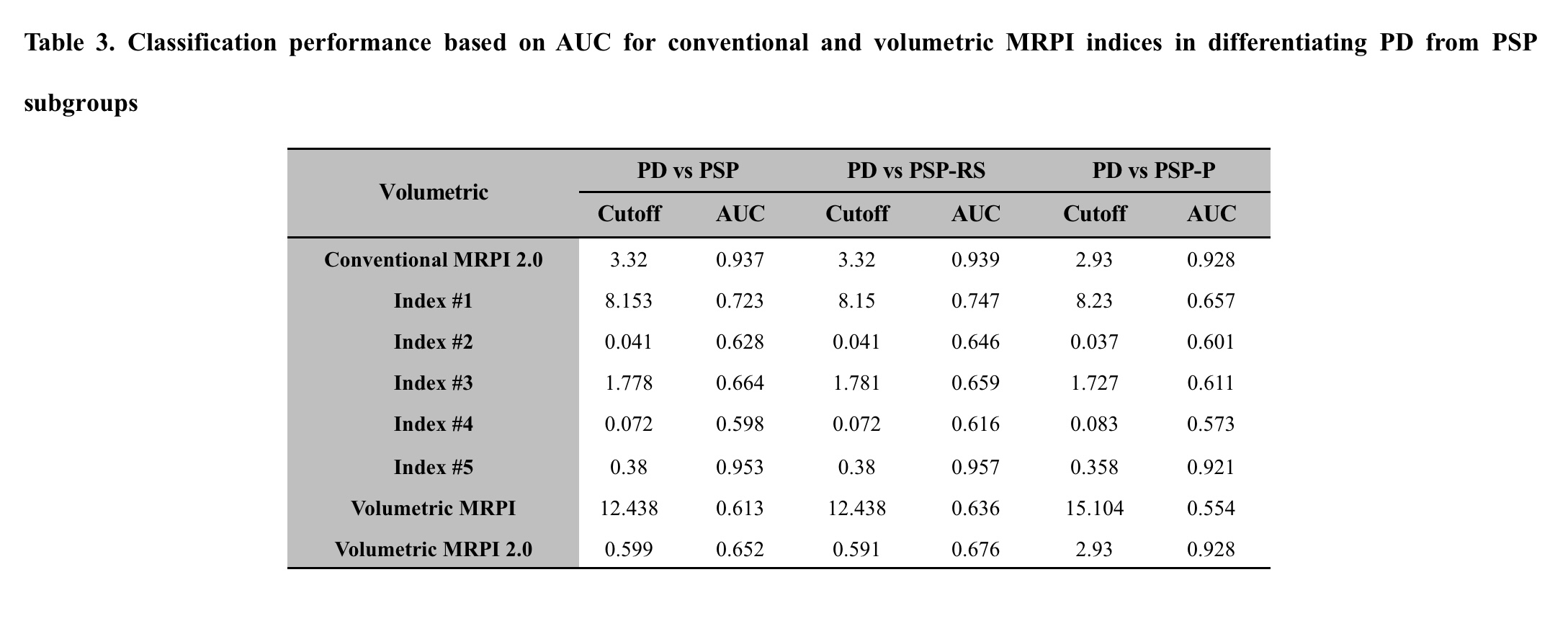 Table 3. Classification performance