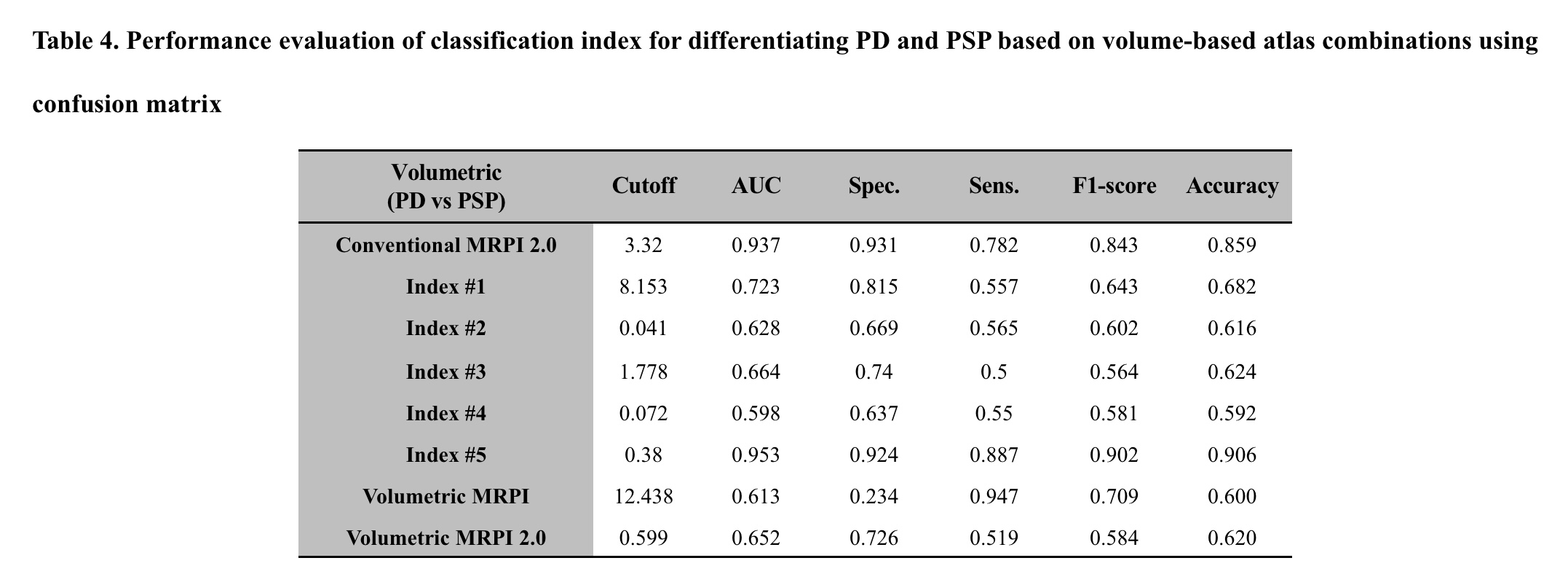 Table 4. Performance evaluation