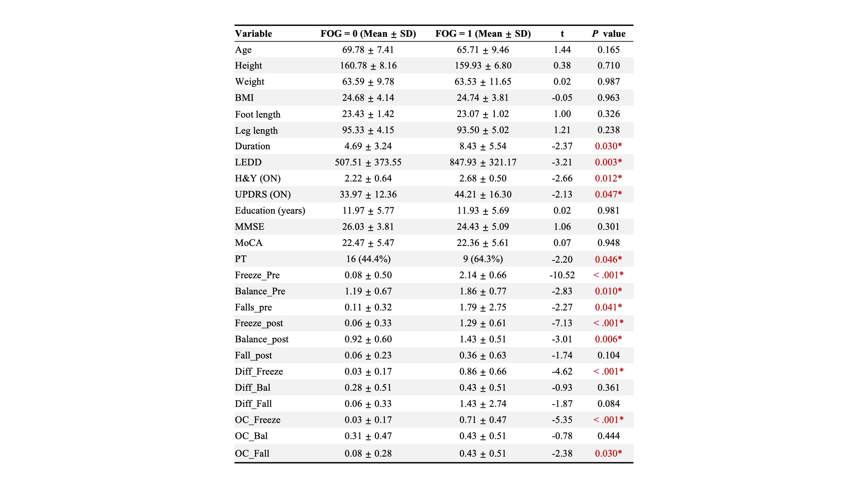 Table1. Clinical features by freezing status