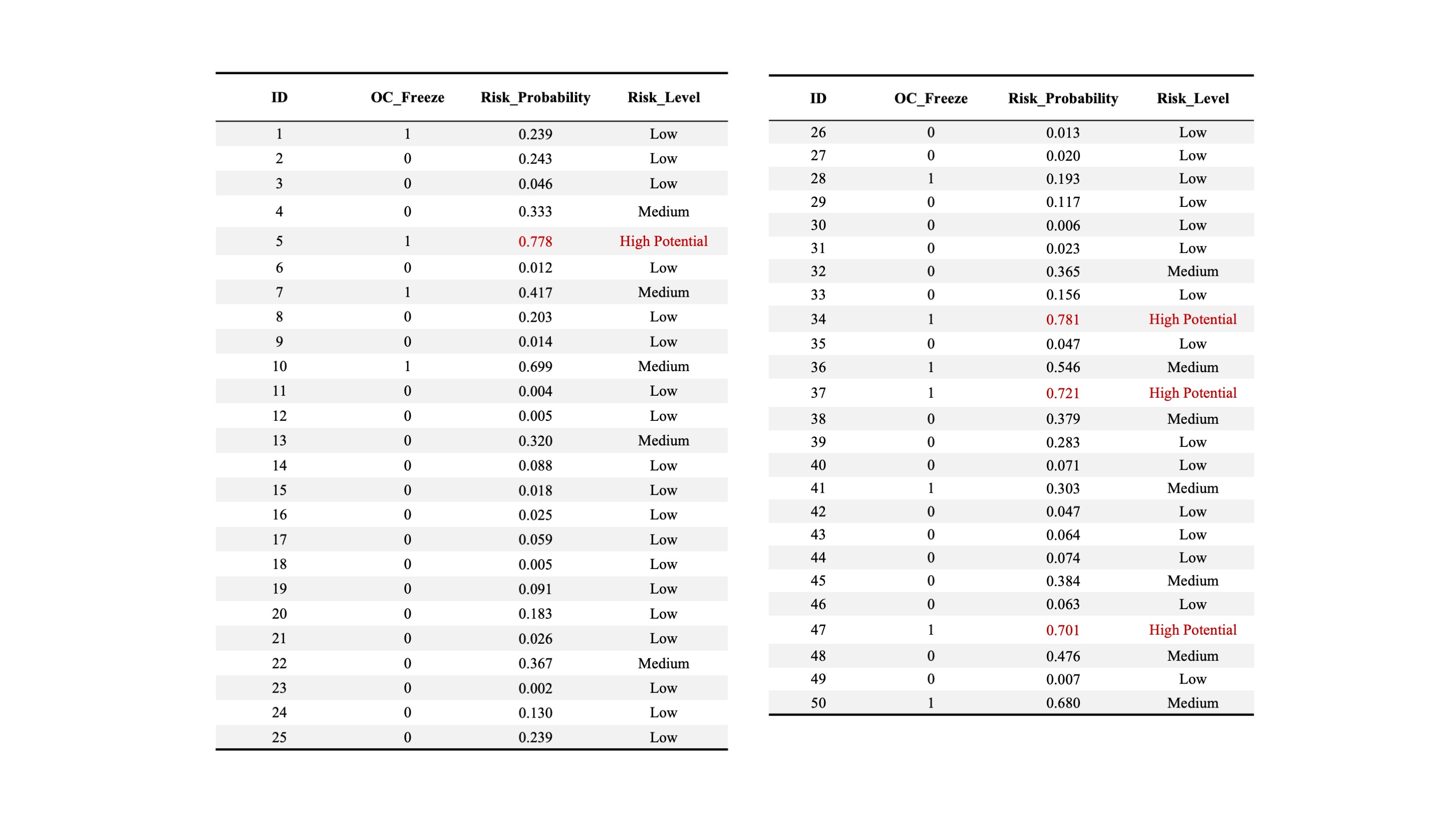 Table2. Predicted freezing risk stratification