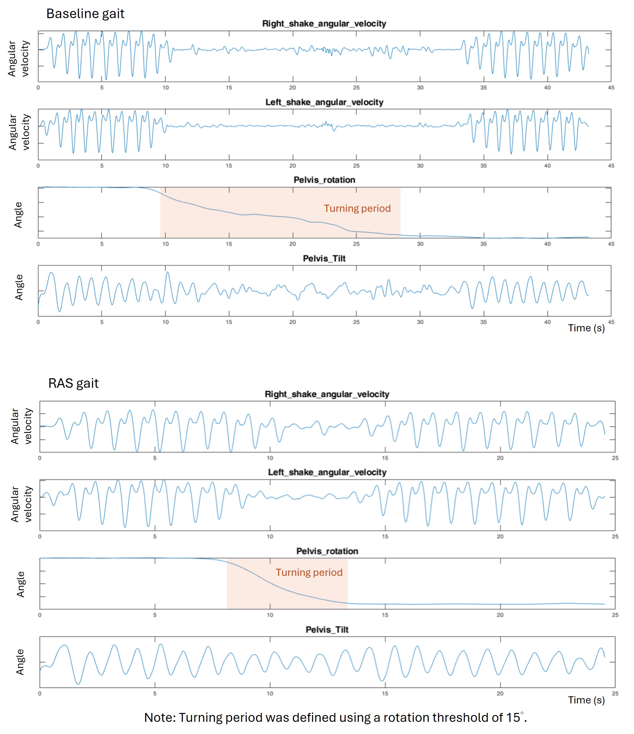 Figure 1. IMU-recorded gait with and without RAS.