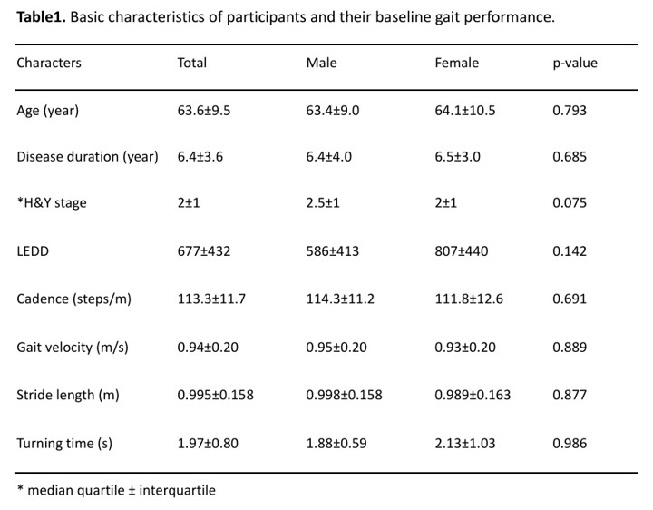 Table 1. Participant characteristics and RAS0 gait