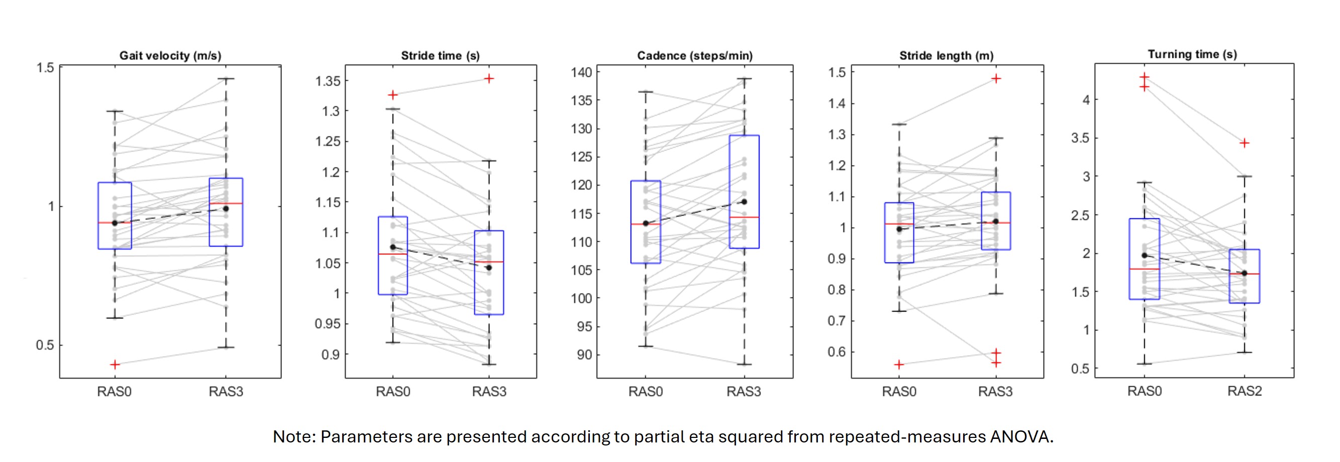 Figure 2. Gait parameter changes: RAS vs baseline