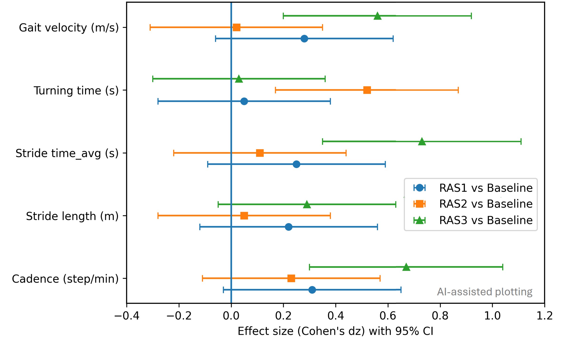 Figure 3. Forest plot of RAS vs baseline gait