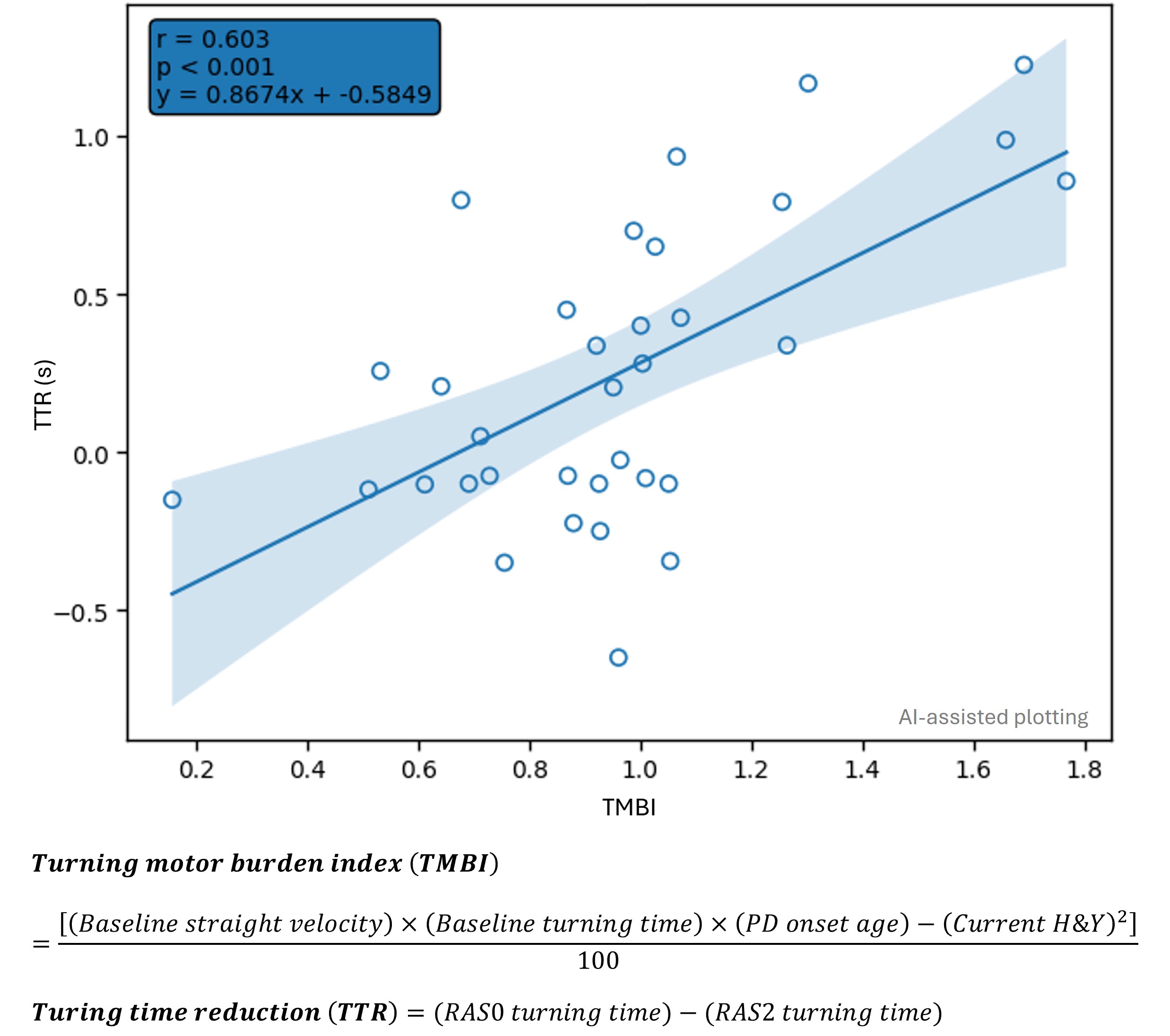 Figure 4. Correlation of TTR and TMBI during RAS2