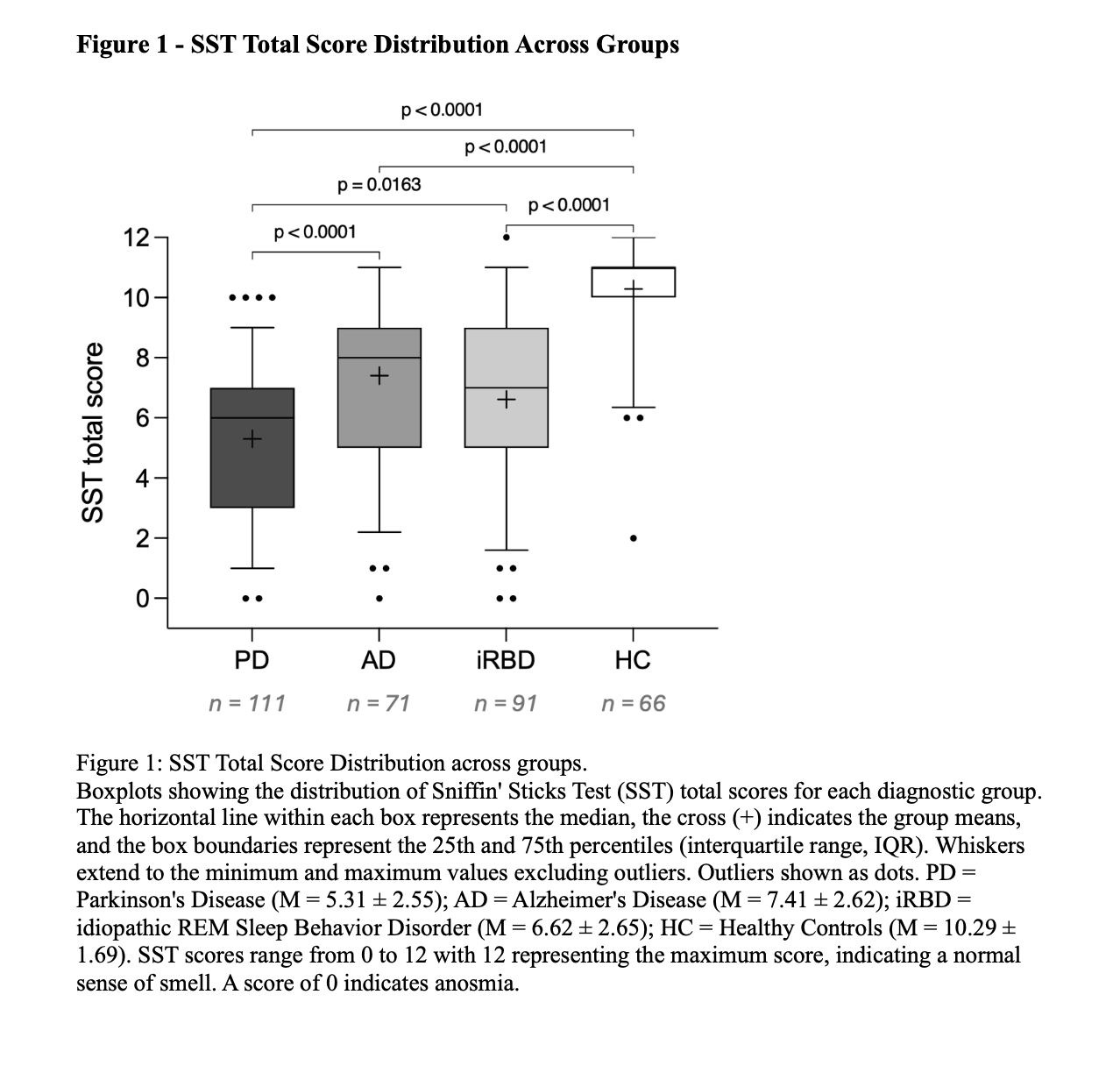 Fig. 1 SST Total Score Distribution Across Groups