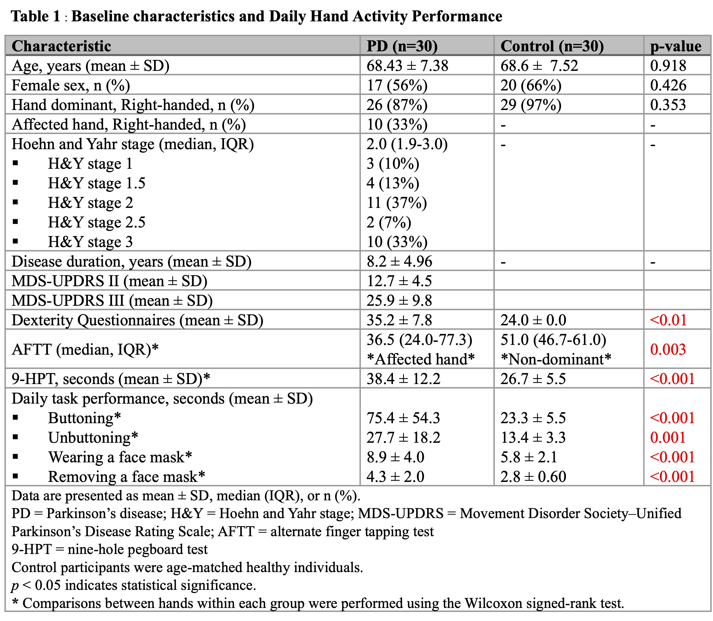 Baseline and Daily Hand Performance